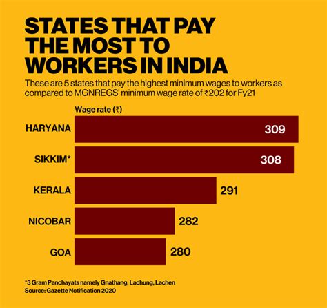 current minimum wage in india
